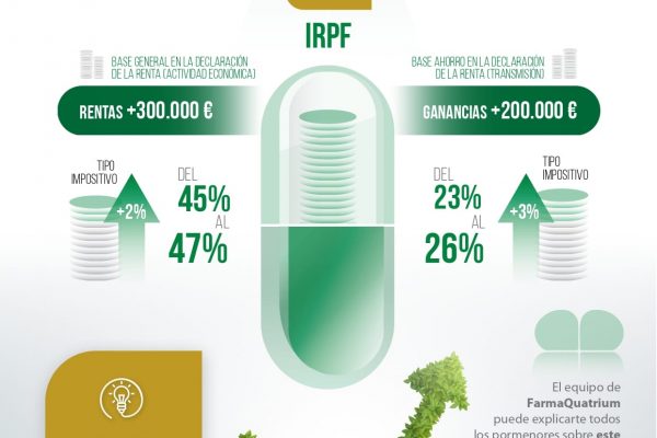 ¿Cómo pueden afectar las reformas fiscales recogidas en los Presupuestos Generales del Estado a la farmacia?